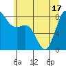 Sandy Point tide chart for Tuesday, June 17, 2025