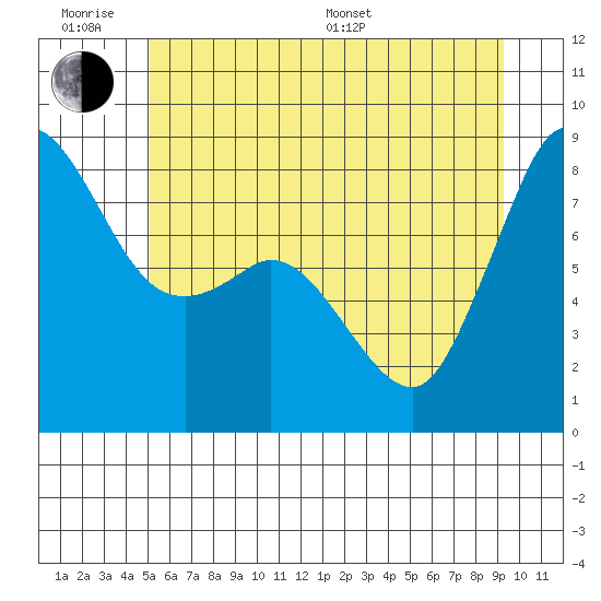 Sandy Point tide chart for Wednesday, June 18, 2025
