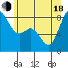 Sandy Point tide chart for Wednesday, June 18, 2025