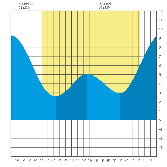 Sandy Point tide chart for Thursday, June 19, 2025