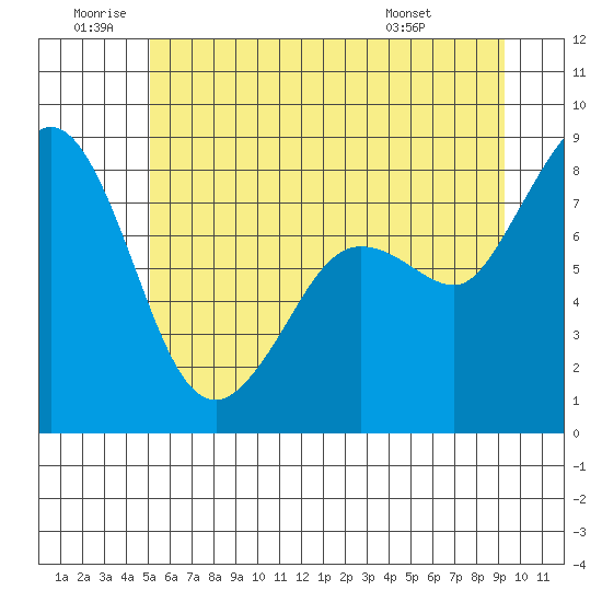 Sandy Point tide chart for Friday, June 20, 2025