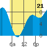 Sandy Point tide chart for Saturday, June 21, 2025