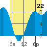 Sandy Point tide chart for Sunday, June 22, 2025