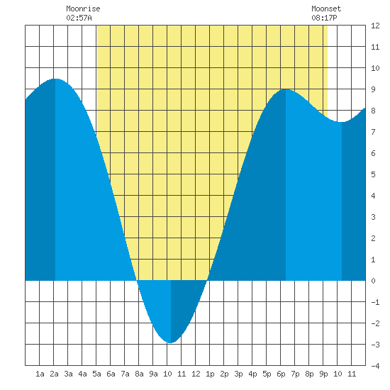 Sandy Point tide chart for Monday, June 23, 2025