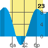 Sandy Point tide chart for Monday, June 23, 2025