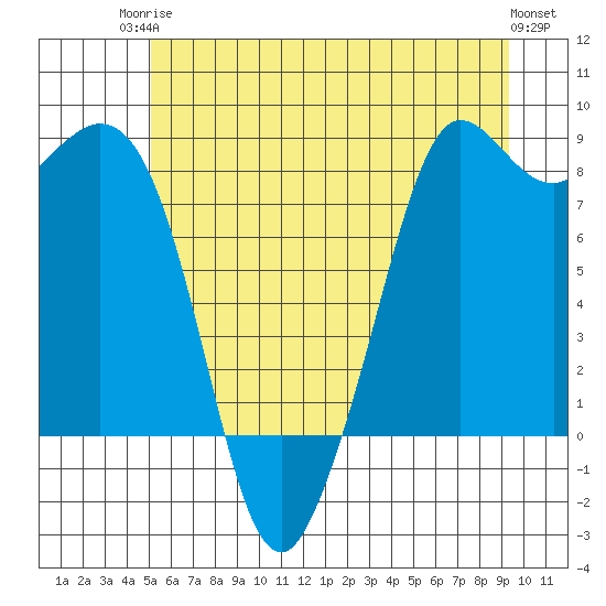 Sandy Point tide chart for Tuesday, June 24, 2025
