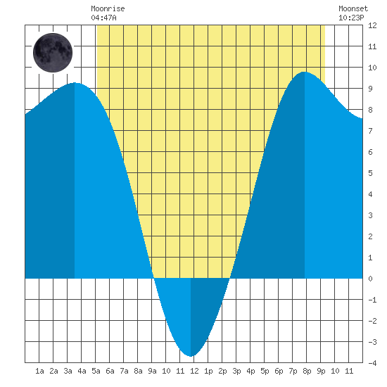 Sandy Point tide chart for Wednesday, June 25, 2025