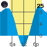 Sandy Point tide chart for Wednesday, June 25, 2025