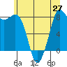 Sandy Point tide chart for Friday, June 27, 2025