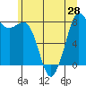 Sandy Point tide chart for Saturday, June 28, 2025