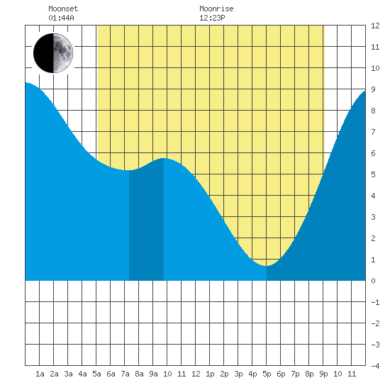 Sandy Point tide chart for Monday, June 2, 2025
