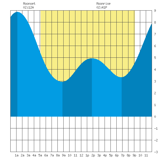 Sandy Point tide chart for Wednesday, June 4, 2025