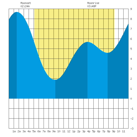 Sandy Point tide chart for Thursday, June 5, 2025