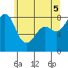 Sandy Point tide chart for Thursday, June 5, 2025