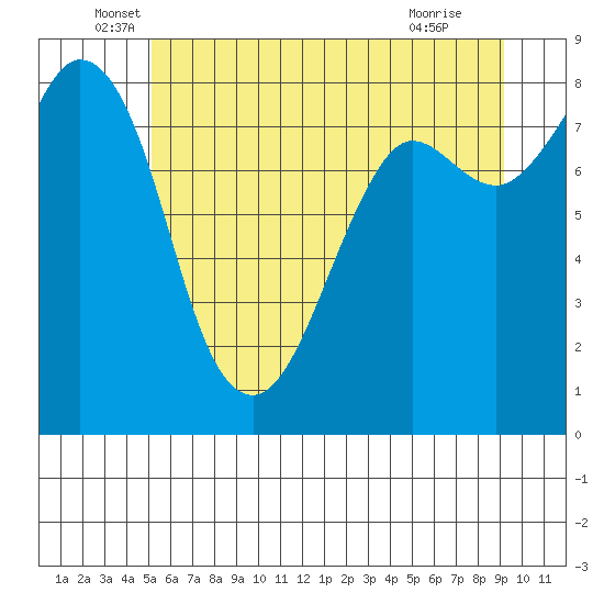 Sandy Point tide chart for Friday, June 6, 2025