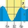 Sandy Point tide chart for Saturday, June 7, 2025