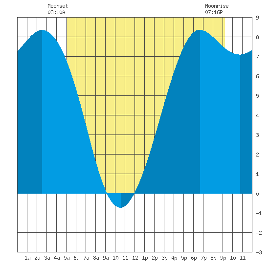 Sandy Point tide chart for Sunday, June 8, 2025