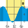 Sandy Point tide chart for Sunday, June 8, 2025