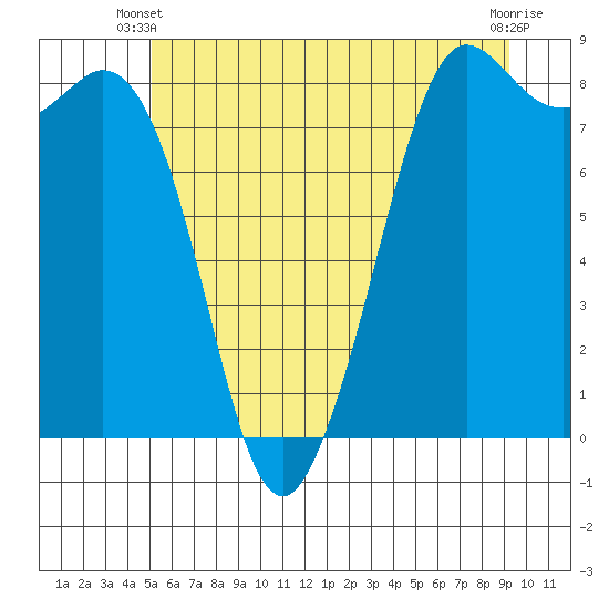 Sandy Point tide chart for Monday, June 9, 2025