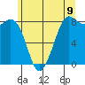 Sandy Point tide chart for Monday, June 9, 2025