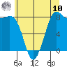 Sandy Point tide chart for Thursday, July 10, 2025