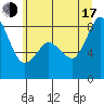 Sandy Point tide chart for Thursday, July 17, 2025