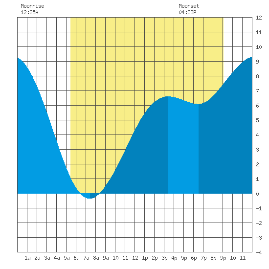Sandy Point tide chart for Saturday, July 19, 2025