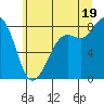 Sandy Point tide chart for Saturday, July 19, 2025