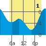 Sandy Point tide chart for Tuesday, July 1, 2025