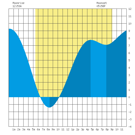 Sandy Point tide chart for Sunday, July 20, 2025