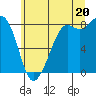 Sandy Point tide chart for Sunday, July 20, 2025
