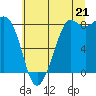 Sandy Point tide chart for Monday, July 21, 2025