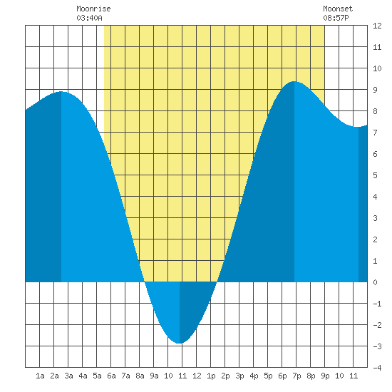 Sandy Point tide chart for Wednesday, July 23, 2025