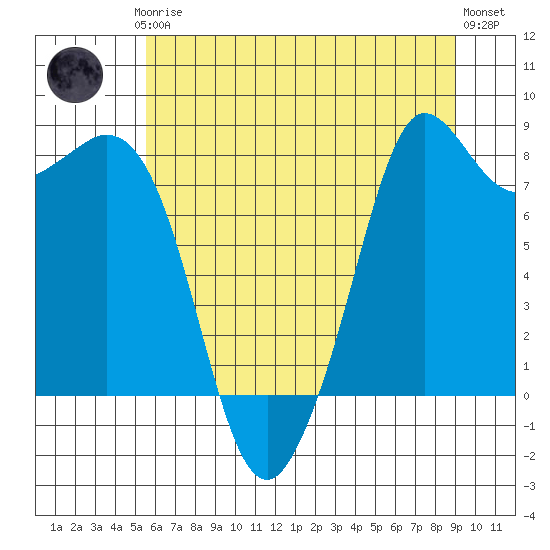 Sandy Point tide chart for Thursday, July 24, 2025