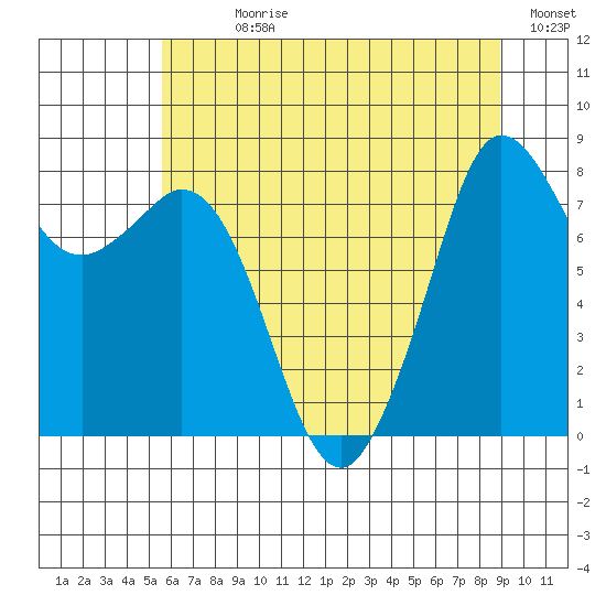 Sandy Point tide chart for Sunday, July 27, 2025