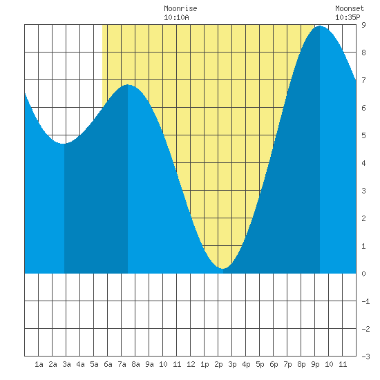 Sandy Point tide chart for Monday, July 28, 2025