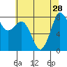 Sandy Point tide chart for Monday, July 28, 2025