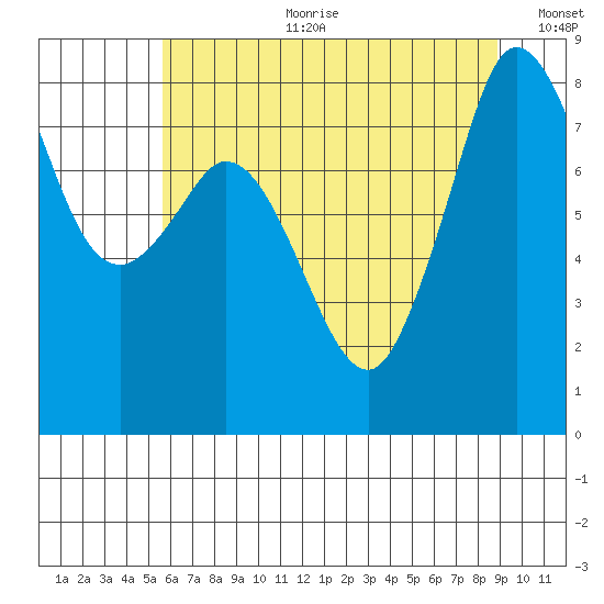 Sandy Point tide chart for Tuesday, July 29, 2025