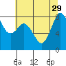 Sandy Point tide chart for Tuesday, July 29, 2025