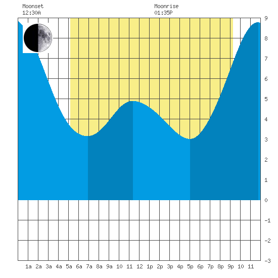 Sandy Point tide chart for Wednesday, July 2, 2025