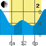 Sandy Point tide chart for Wednesday, July 2, 2025