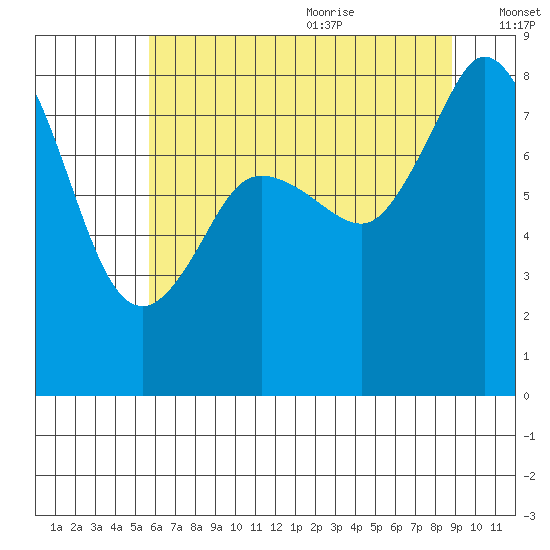 Sandy Point tide chart for Thursday, July 31, 2025