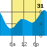 Sandy Point tide chart for Thursday, July 31, 2025