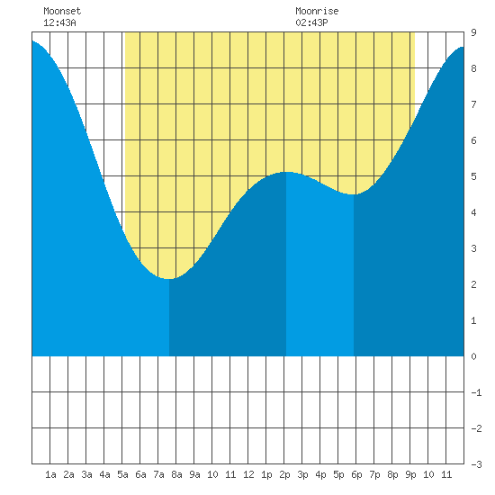 Sandy Point tide chart for Thursday, July 3, 2025