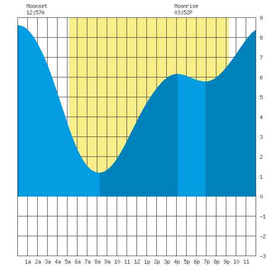 Sandy Point tide chart for Friday, July 4, 2025