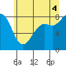 Sandy Point tide chart for Friday, July 4, 2025