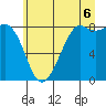 Sandy Point tide chart for Sunday, July 6, 2025