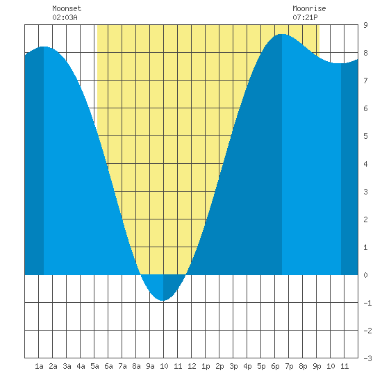 Sandy Point tide chart for Monday, July 7, 2025