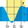 Sandy Point tide chart for Monday, July 7, 2025