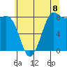 Sandy Point tide chart for Tuesday, July 8, 2025